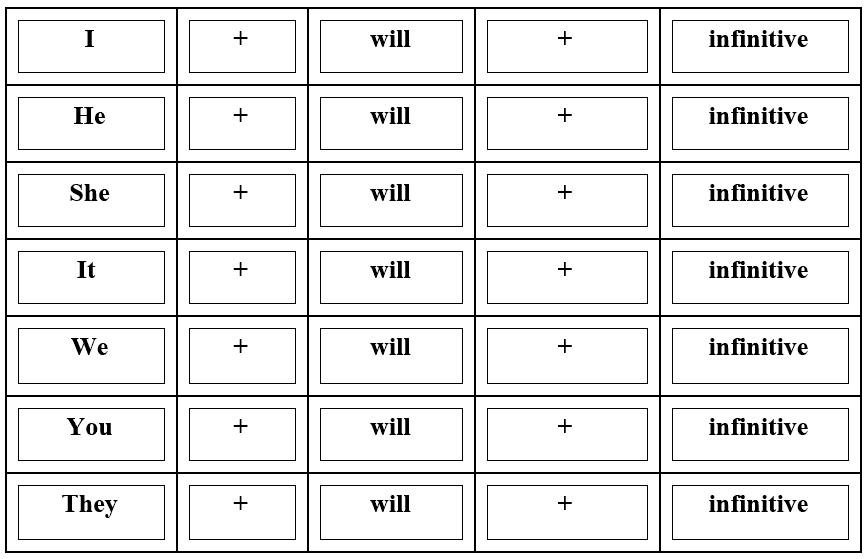 زمن المستقبل البسيط في اللغة الانجليزية Future simple