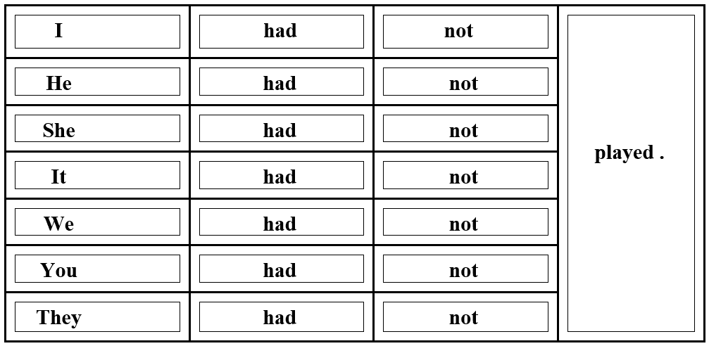 نفي زمن الماضي التام في اللغة الانجليزية