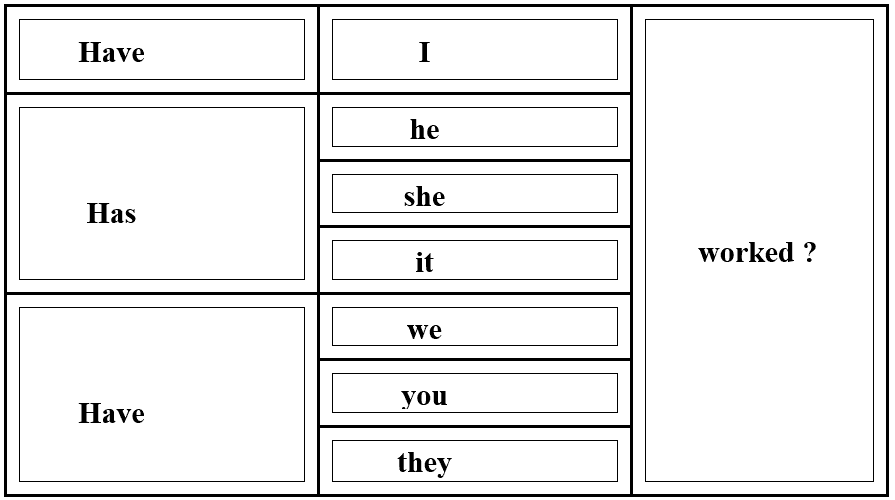 تكوين السؤال في زمن المضارع التام في اللغة الانجليزية ( الاستفهام )