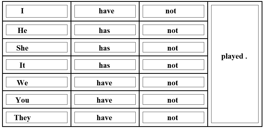 نفي زمن المضارع التام في اللغة الانجليزية