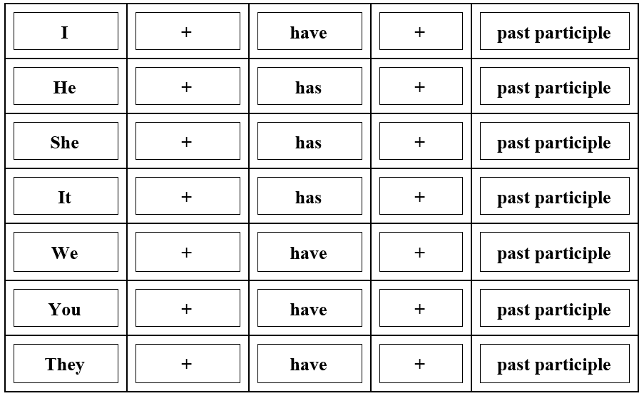 المضارع التام في اللغة الانجليزية Present Perfect