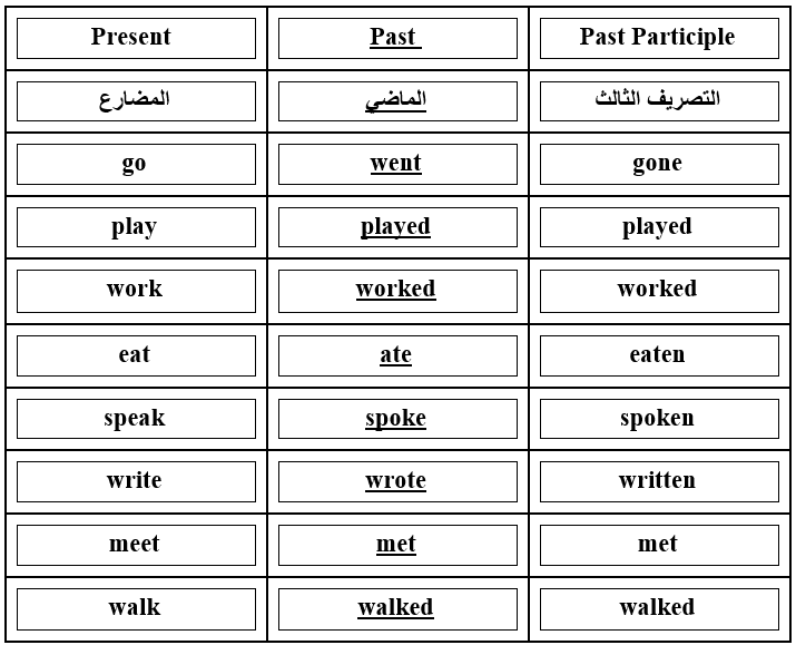 الماضي البسيط في اللغة الانجليزية ( Past Simple ) :